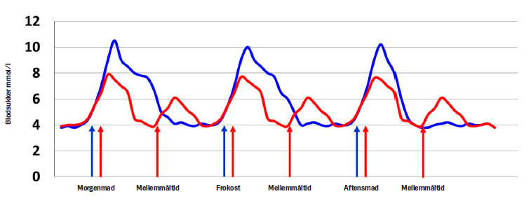 Figuren viser, at dit blodsukker bliver meget højt efter måltiderne, hvis du spiser få måltider med mange kulhydrater (blå graf). Fordeler du samme mængde kulhydrater på flere måltider, vil dit blodsukker ikke stige lige så meget (rød graf). Figuren er udlånt fra artiklen ”Diet and healthy lifestyle in the management of gestational diabetes mellitus” af Rasmussen L et al. i Nutrition 2020.